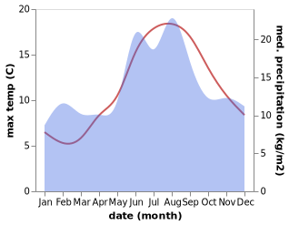 temperature and rainfall during the year in Lillesand