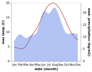 temperature and rainfall during the year in Risør