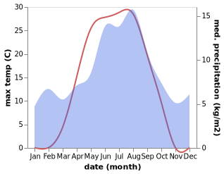 temperature and rainfall during the year in Al