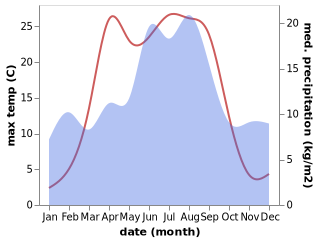 temperature and rainfall during the year in Drammen