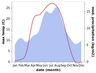 temperature and rainfall during the year in Gol