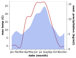 temperature and rainfall during the year in Hemsedal