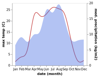 temperature and rainfall during the year in Kongsberg