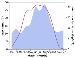 temperature and rainfall during the year in Lierbyen