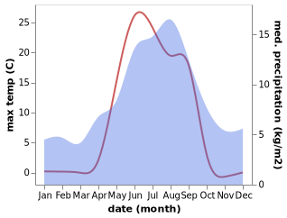 temperature and rainfall during the year in Alta