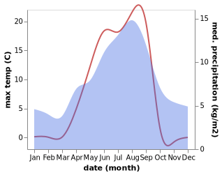 temperature and rainfall during the year in Båtsfjord