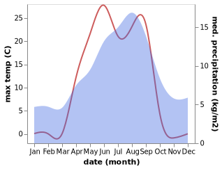 temperature and rainfall during the year in Bjornevatn