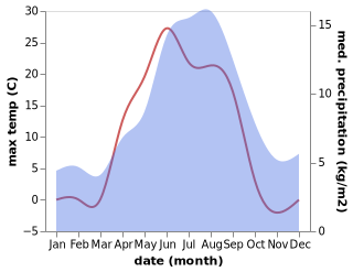 temperature and rainfall during the year in Karasjok