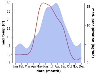 temperature and rainfall during the year in Kautokeino