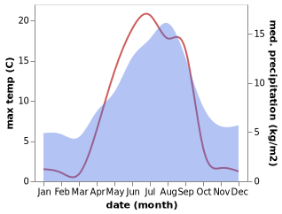 temperature and rainfall during the year in Rypefjord