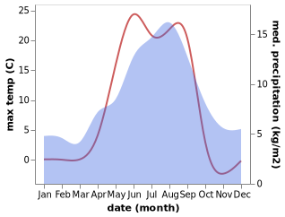 temperature and rainfall during the year in Varangerbotn