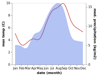 temperature and rainfall during the year in Vardø