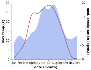 temperature and rainfall during the year in Elverum