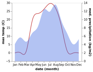 temperature and rainfall during the year in Folldal