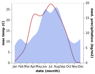 temperature and rainfall during the year in Ilseng