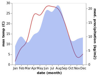 temperature and rainfall during the year in Kongsvinger