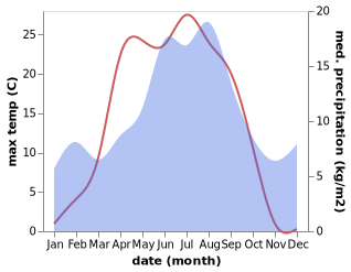 temperature and rainfall during the year in Moelv