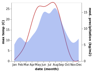 temperature and rainfall during the year in Svarstad