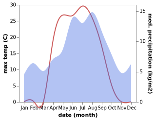 temperature and rainfall during the year in Tolga