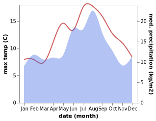 temperature and rainfall during the year in Askøy