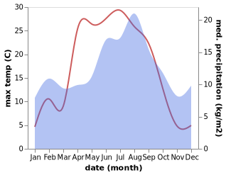 temperature and rainfall during the year in Bergen