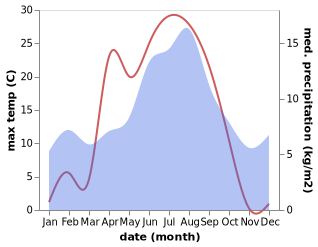 temperature and rainfall during the year in Eidfjord