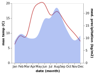 temperature and rainfall during the year in Eikelandsosen