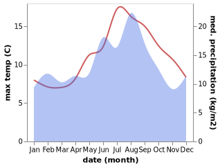 temperature and rainfall during the year in Fedje