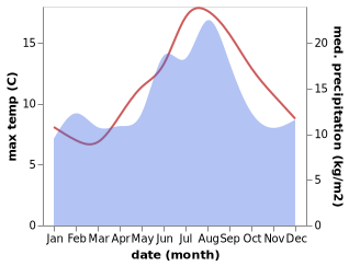 temperature and rainfall during the year in Holme