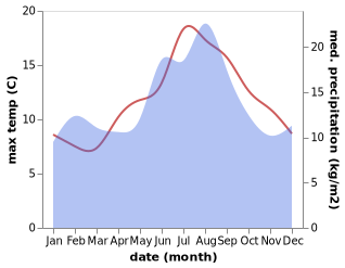 temperature and rainfall during the year in Klokkarvik