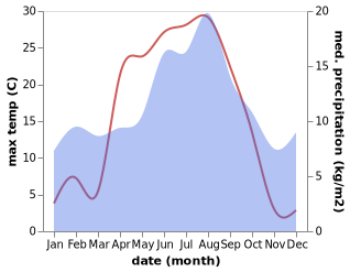 temperature and rainfall during the year in Masfjorden