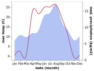 temperature and rainfall during the year in Mo