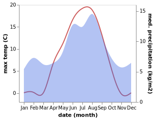 temperature and rainfall during the year in Odda