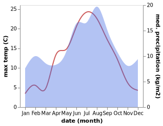 temperature and rainfall during the year in Rosendal