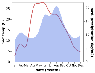 temperature and rainfall during the year in Skanevik