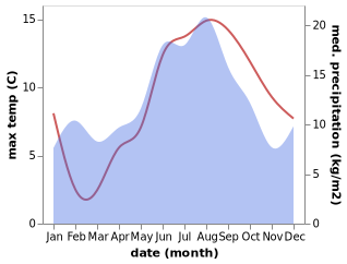 temperature and rainfall during the year in Aukra