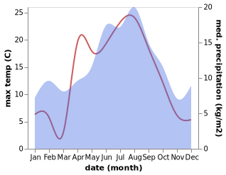 temperature and rainfall during the year in Bruhagen