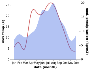 temperature and rainfall during the year in Eidsvag