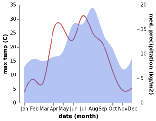 temperature and rainfall during the year in Fiska