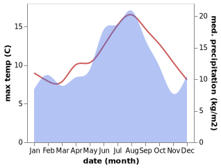 temperature and rainfall during the year in Fosnavag