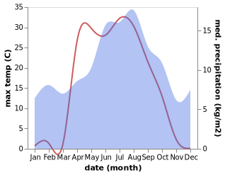 temperature and rainfall during the year in Giskemo