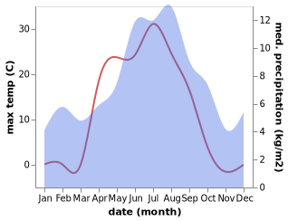 temperature and rainfall during the year in Grodal