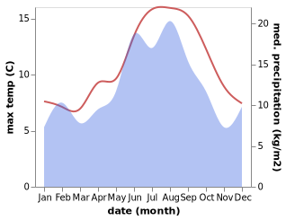 temperature and rainfall during the year in Hopen