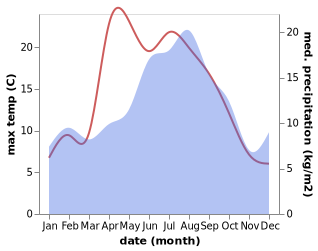 temperature and rainfall during the year in Ikornnes