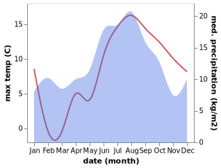 temperature and rainfall during the year in Langevag