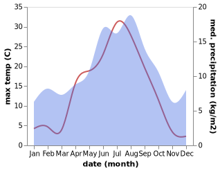 temperature and rainfall during the year in Liaboen