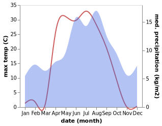 temperature and rainfall during the year in Rindal