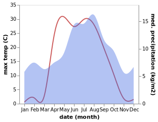 temperature and rainfall during the year in Valldal