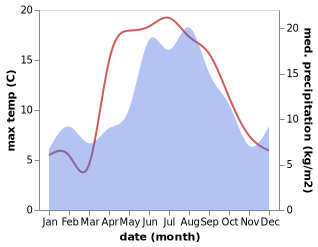 temperature and rainfall during the year in Frosta