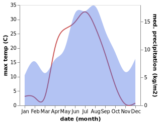 temperature and rainfall during the year in Grong